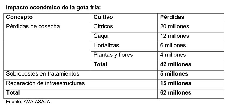 gota fría