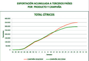 Campaña cítricola