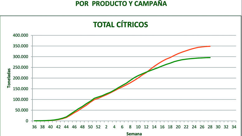 Campaña cítricola