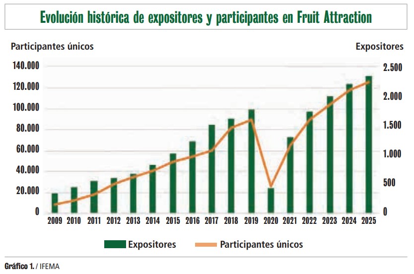 Gráfico Fruit Attraction.